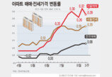 서울 아파트값 22주 연속 상승…서초 0.59% 성동 0.57%