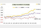 8·8 대책에도 서울 집값 14주째 올라…매수 의향도 다시 상승