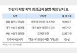 지역 내 ‘최상급지’ 새 아파트 공급 잇달아