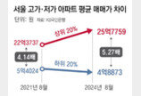 서울 고가 아파트값, 저가의 5.27배… ‘똘똘한 한 채’ 선호에 역대 최고