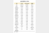 1순위 청약자 수 8개월 만에 작년 총 접수량 88%… 충남·전북, 인천 제쳐