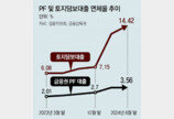 ‘유의-부실우려 등급’ PF 사업장, 전체 10% 육박… 21조 규모