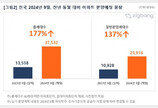 9월 전국 아파트 3만7532가구 분양…수도권에 75% 몰려