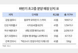 올 3분기 40층 이상 초고층 단지 잇달아 분양