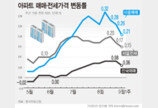 서울 아파트값 상승폭 3주 연속 축소…8·8대책·대출규제 등 영향