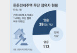 “든든전세주택 26%에 무단 점유자 거주”