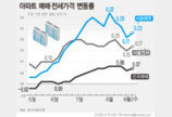 서울 아파트값 25주 연속 상승…상승폭 다시 커져