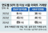 서울 50억이상 아파트 거래, 작년의 1.6배로 ‘껑충’… 37%가 압구정