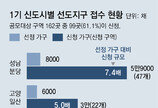 1기 신도시 ‘재건축 선도지구’ 2.6만채 공모에 6배 몰려