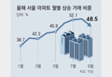 서울 아파트 상승거래 비중 48.5%… 4개월만에 절반 이하로