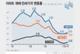 서울 아파트값 30주 연속 상승…상승폭도 5주만에 소폭 올라