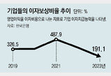 기업 실적 ‘최악’… 10곳중 4곳, 영업이익으로 이자도 못내