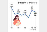 8월 출생아 5.9% 늘며 두달 연속 2만명대