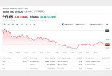 [속보] 테슬라 실적 예상 상회, 시간외서 8% 급등