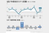 올해 韓 경제 2.6% 성장 여부 안갯속…정부 “불확실성 커 수정 불가피”