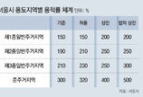 재건축 단지에 현황용적률 인정… 사업성 증가 효과[부동산 빨간펜]