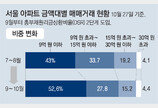 강력 대출규제에… 서울 9억∼30억 아파트 거래 대폭 줄었다