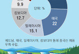 美, 칩스법 대상 태양광까지 확대… 中 글로벌 시장 장악 견제