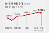 수출부진-트럼프 강세에 환율 1400원 눈앞… 이창용 “환율이 다음달 금리 결정 새 변수”