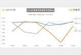 10월 전국 오피스텔 매매가 0.02% 하락…수도권 -0.01%