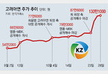 주도주 없는 증시, ‘경영권 분쟁’이 테마주로… 급등락 주의보