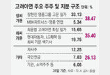 고려아연 vs 영풍, 수조원 퍼붓고도 승자없이 1R 끝… 주총까지 장기전