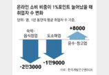 “온라인 소비 1%P 늘면 취업자 4만2000명 감소”