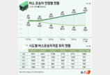 10명 중 4명은 ‘60세 이상’…늙어가는 버스 운전기사