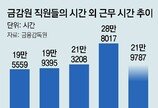 [단독]‘퇴직 러시’ 금감원 부서 절반이 정원 미달