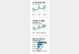 폐기물 업체 M&A 시장 후끈… 사모펀드, 조 단위 인수 잇달아