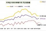 전국 집값 보합세…서울은 서초·동작구 등 소폭 상승