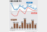 반도체·車 쌍끌이에 10월 수출 575억弗…3개월 연속 월별 최대치