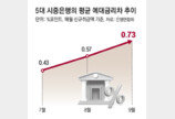 예대금리차 두달째 확대 “정책 실패, 은행만 수익”