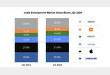삼성전자, 3분기 인도 스마트폰 시장서 매출 점유율 1위