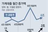 2금융권 ‘대출 풍선효과’… 지난달 2조 불며 3년만에 최대 폭