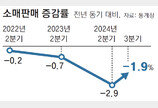 ‘꽉 닫힌 지갑’… 소매판매지수 2년 반째 감소 역대 최장