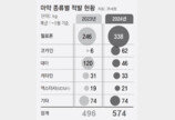 마약밀수 올해 하루 2건꼴 적발… 1년새 24% 늘어 623건