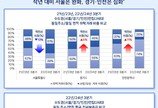 수도권 연립·다세대 45.7%가 ‘역전세’…비아파트 침체 여전