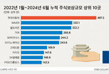 대기업 임직원, 2년반 동안 주식보상 4조 넘게 받았다…‘현대차’ 최다