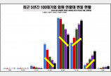 재계 1970년대생 임원들 급부상…“CEO 세대교체 중”