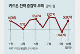 [단독]카드론 한달새 5000억 늘자… 금감원 “목표치 내라” 대출 조인다