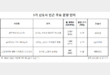 1기 신도시 특별법 발표 이후 신고가 잇따라