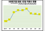 대기업 임원 승진 ‘바늘구멍’…평균 경쟁률 119대 1