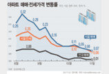 서울 아파트값 상승폭 3주 연속 축소…전셋값 상승세도 주춤