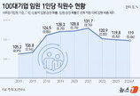 ‘직장인의 별’ 대기업 임원 0.84%만 된다…가장 확률 높은 곳은?