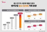 엔카닷컴 “중고 전기차 시장 성장 지속”