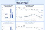 서울 주택 거래 ‘찬바람’…10월 매매·전월세 거래 모두 감소