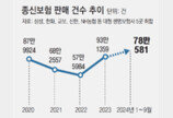 “종신보험 5∼7년 들면 최대 120% 환급”… 보험사 과열경쟁 논란