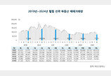 전국 부동산, 2개월 연속 위축…아파트 거래량 ‘올해 최저’