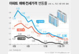 서울 아파트값 상승폭 4주 연속 축소…인천 구도심 하락